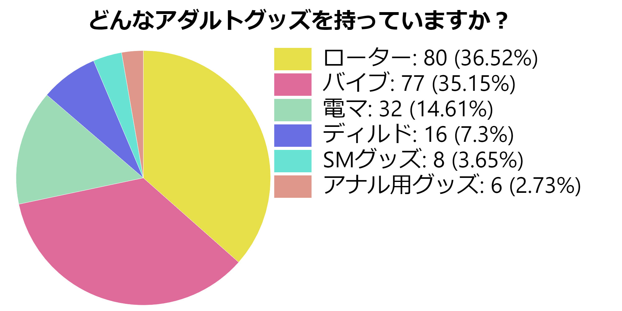 どんなアダルトグッズを持ってる?グラフ