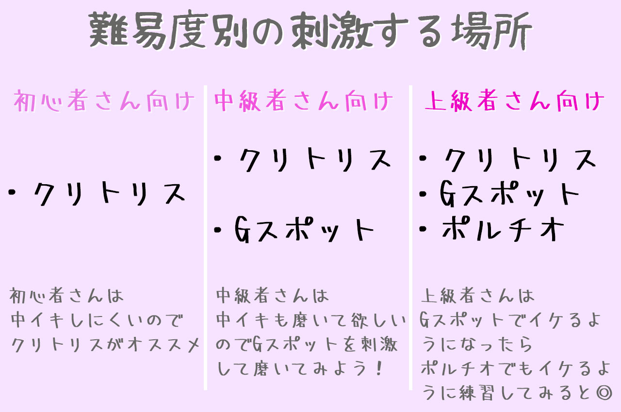 難易度別の刺激する場所表