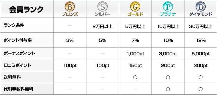 NLSポイントのグラフ